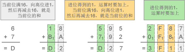 十六进制加法示意图